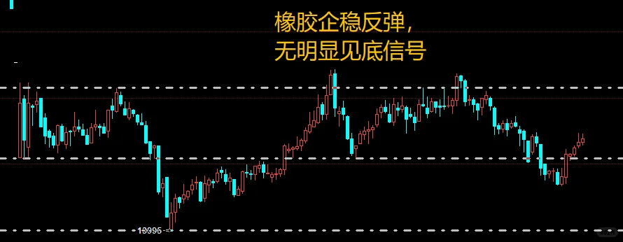 无明显见底信号