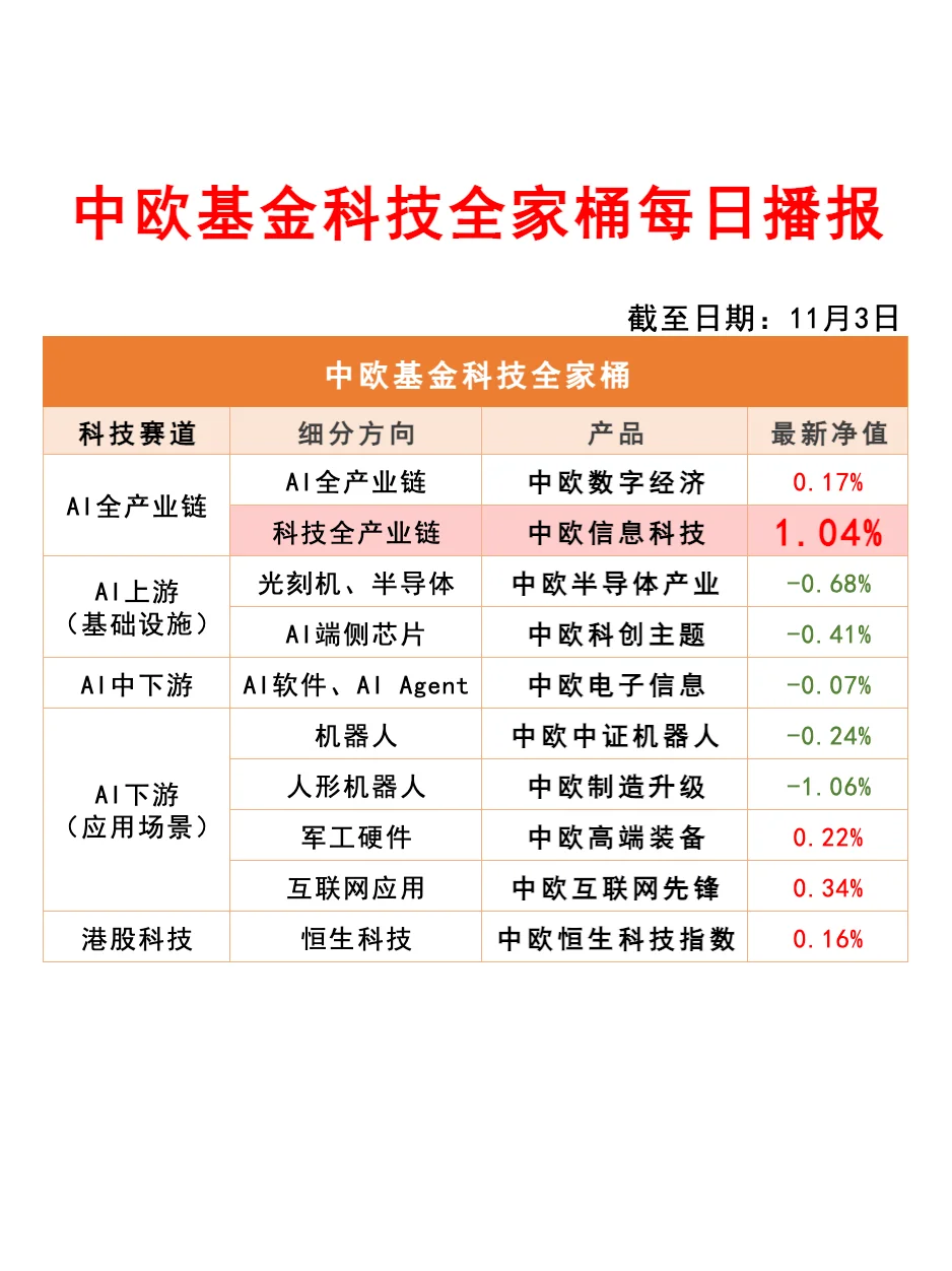 中欧全家桶今日成绩单