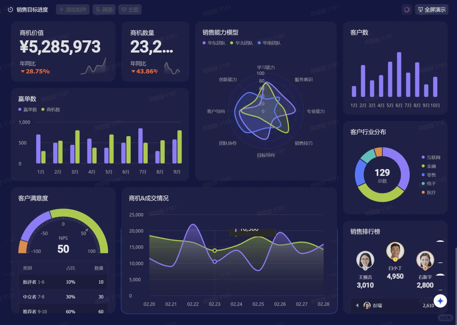 太爱了！0代码搭建的数据仪表盘