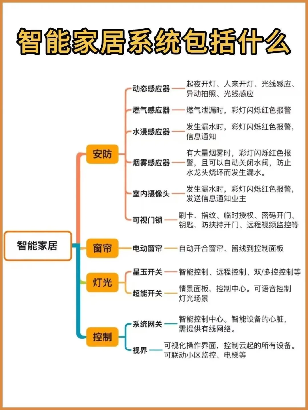 男朋友的全屋智能规划思路真的很清晰~