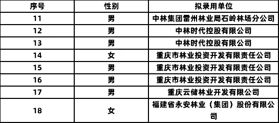 中国林业集团拟录公示