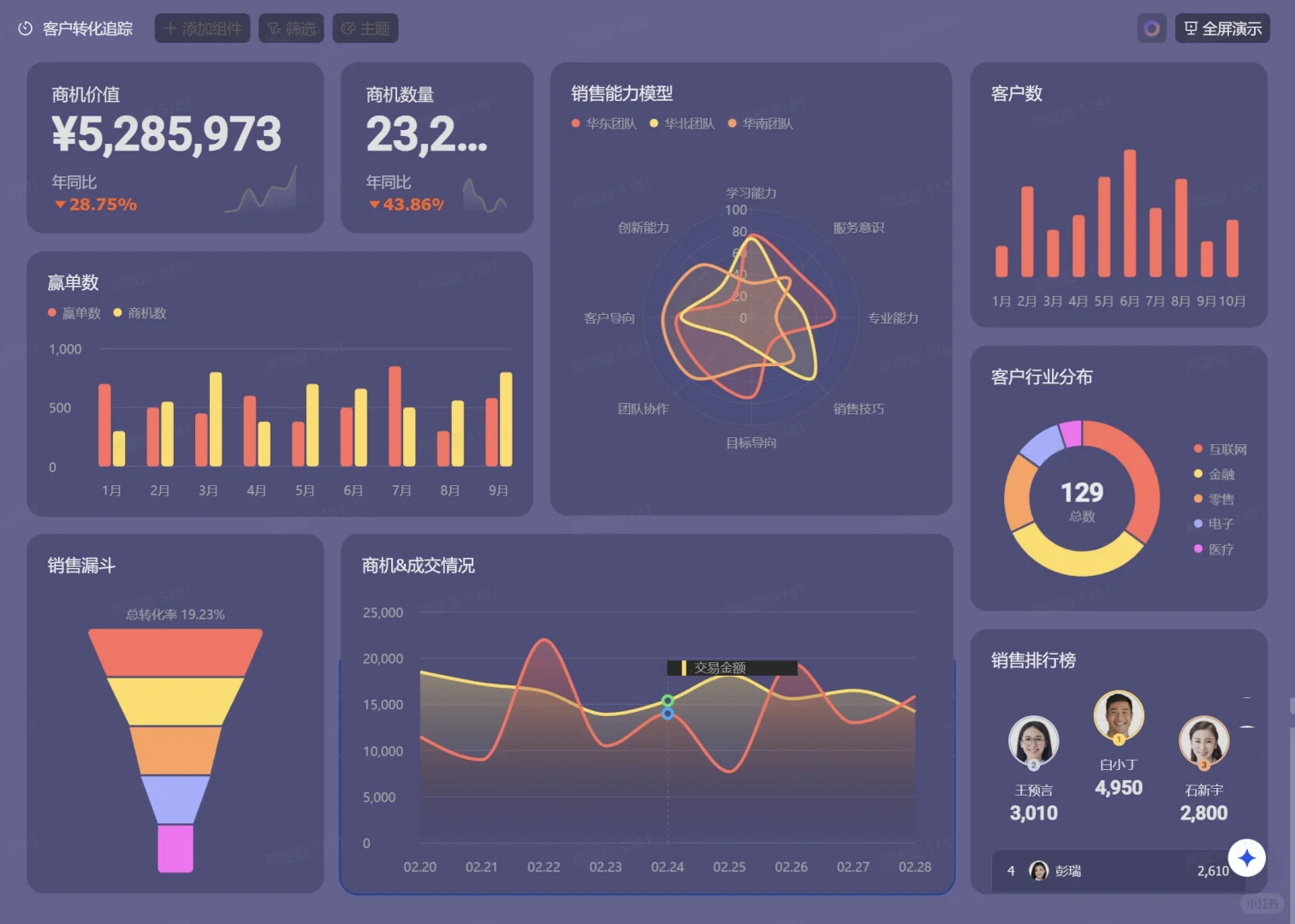 太爱了！0代码搭建的数据仪表盘