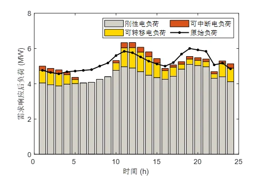 虚拟电厂参与电碳市场优化模型