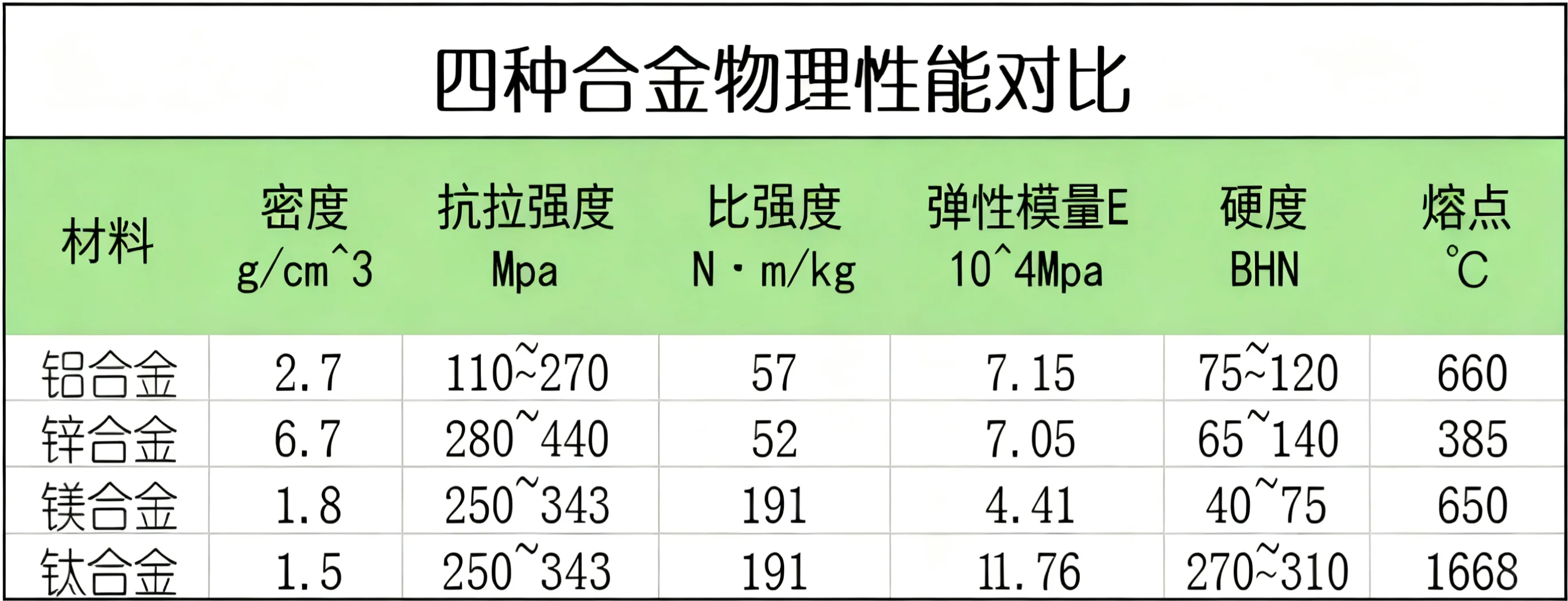 【必读】镁、锌、铝、钛四大合金对比(下)