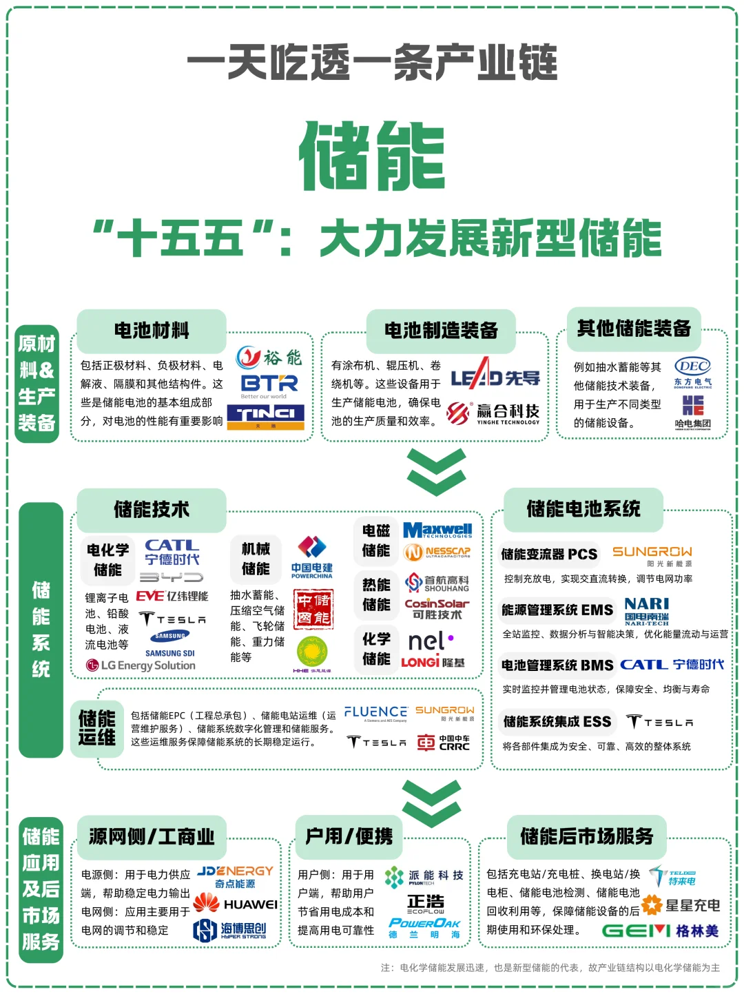 一天吃透一条产业链：NO.24 储能