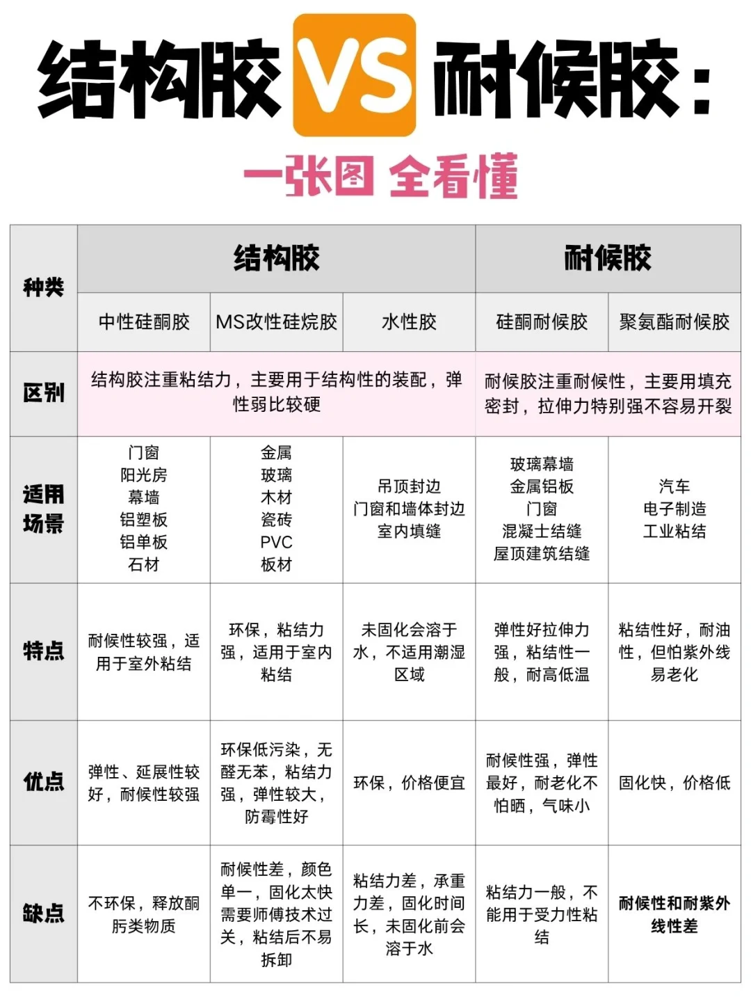 结构胶VS耐候胶，别再傻傻分不清！