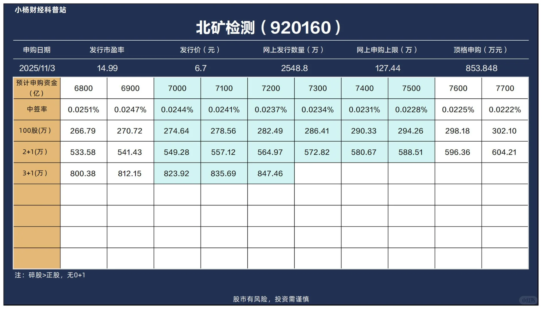 【打新日历】北交所（11.3）北矿检测