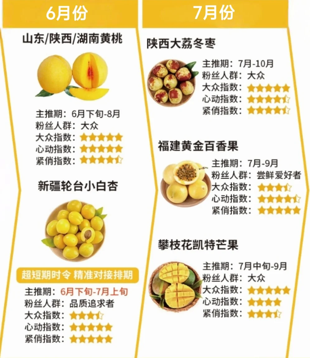 各月份电商主推水果