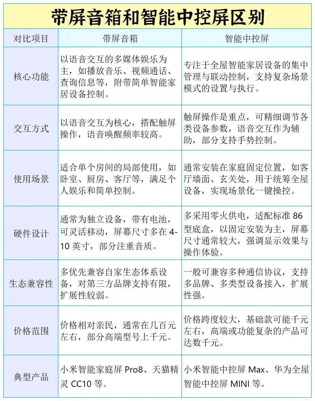 智能家居——带屏音箱与智能中控的区别