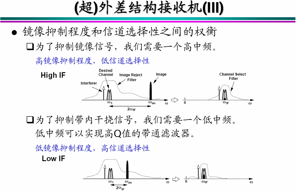 秋招|金九银十|射频开发|超外差接架构详解