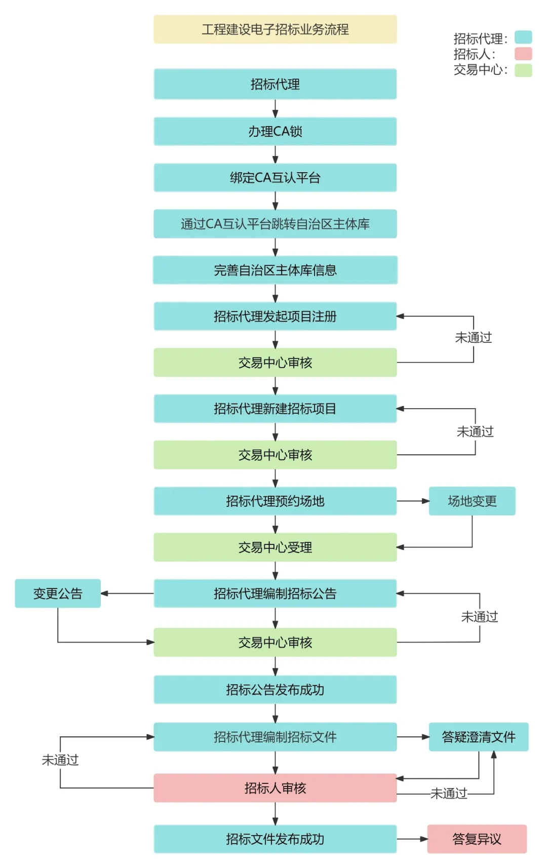 工程建设电子招标业务流程
