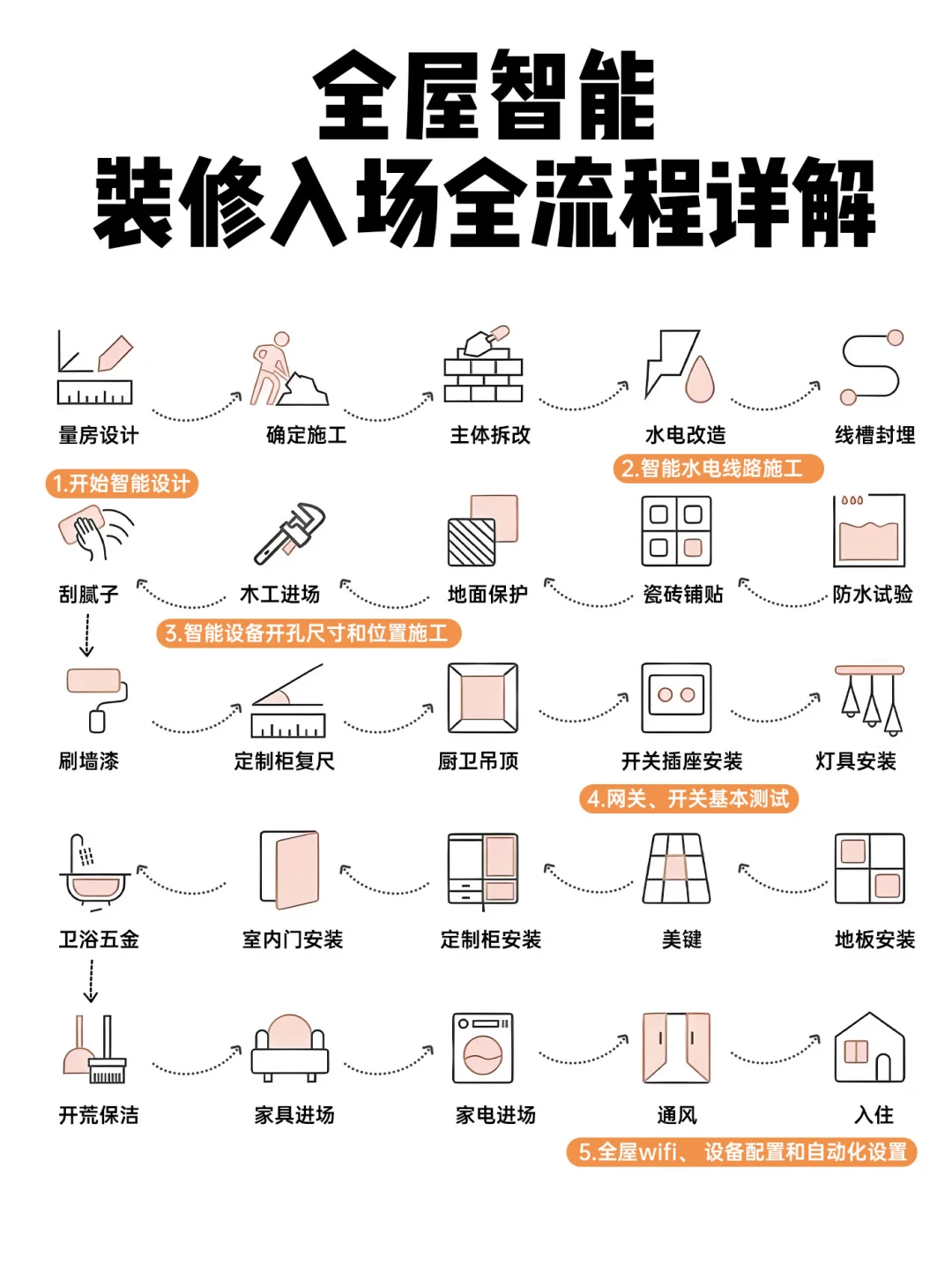 450㎡下跃户型全屋智能都装了啥？来抄作业！