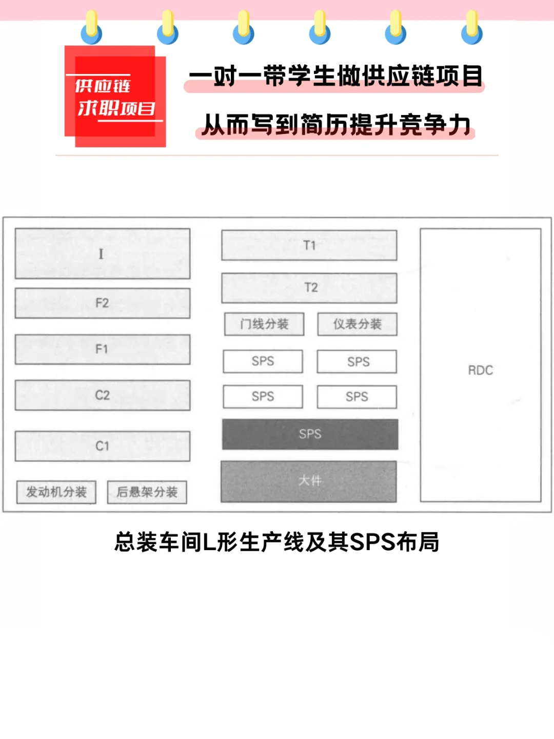 汽车总装车间SPS布局类型,每天供应链知识