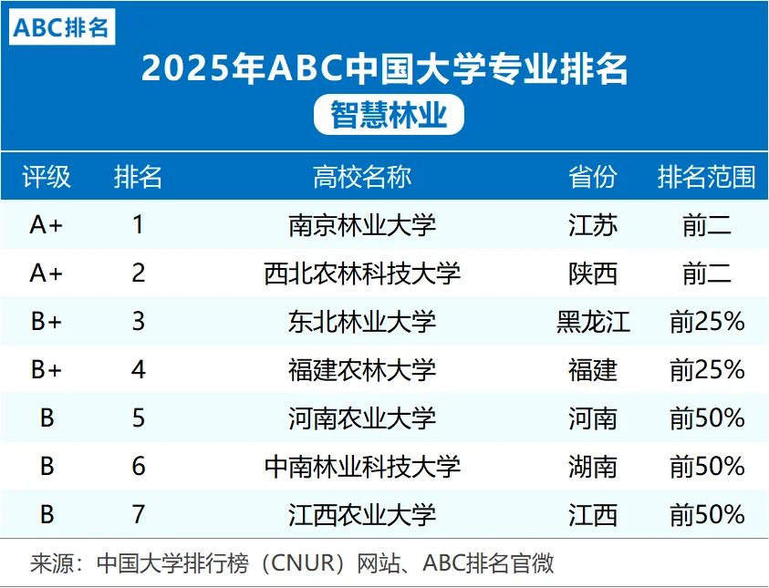 2025智慧林业专业排名：南京林业大学第一