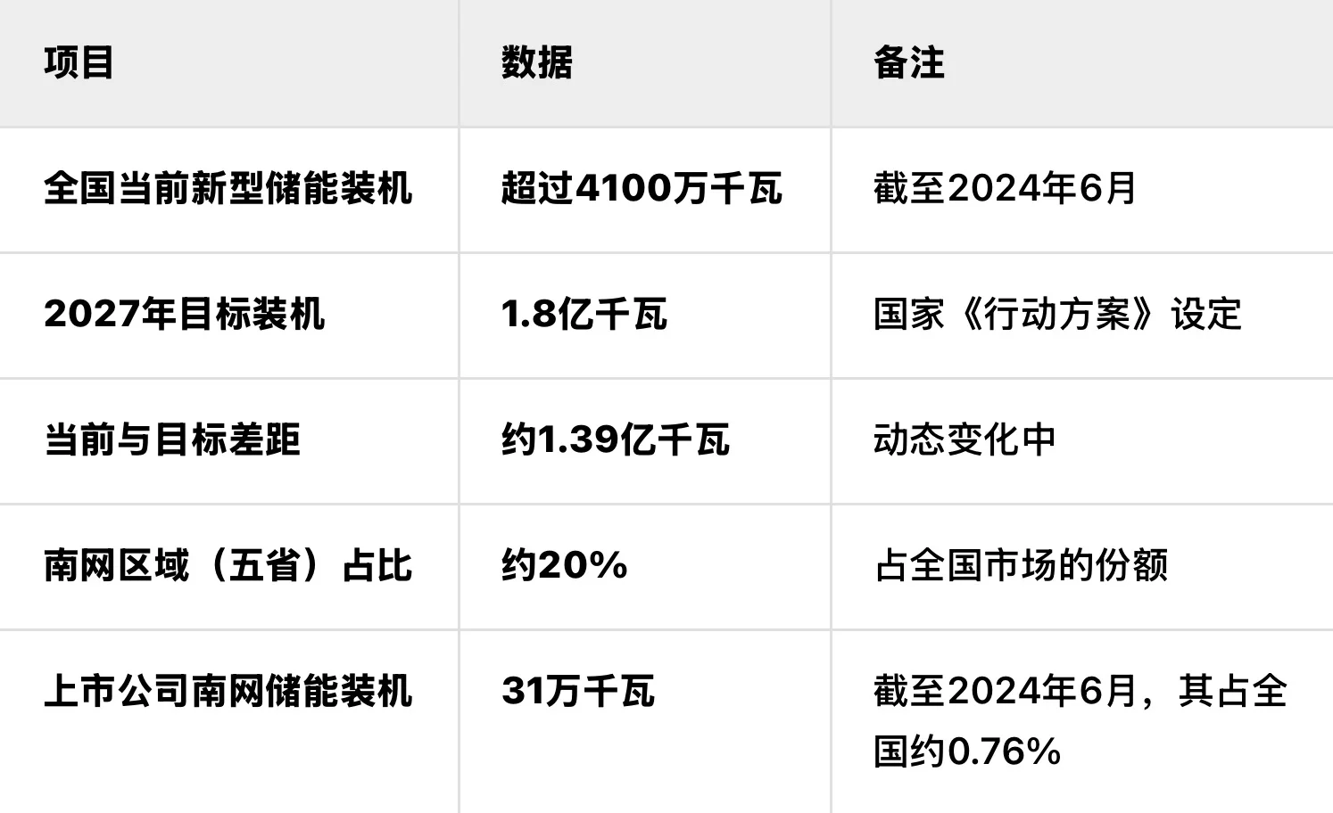 南网储能，未来10年装机容量大规模增加