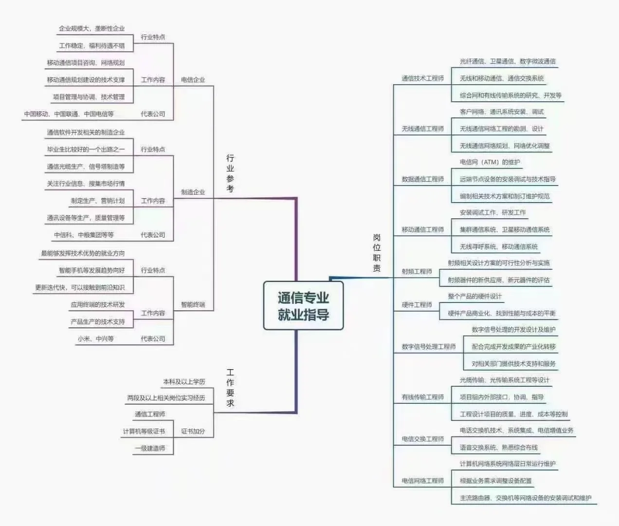 通信专业就业分析