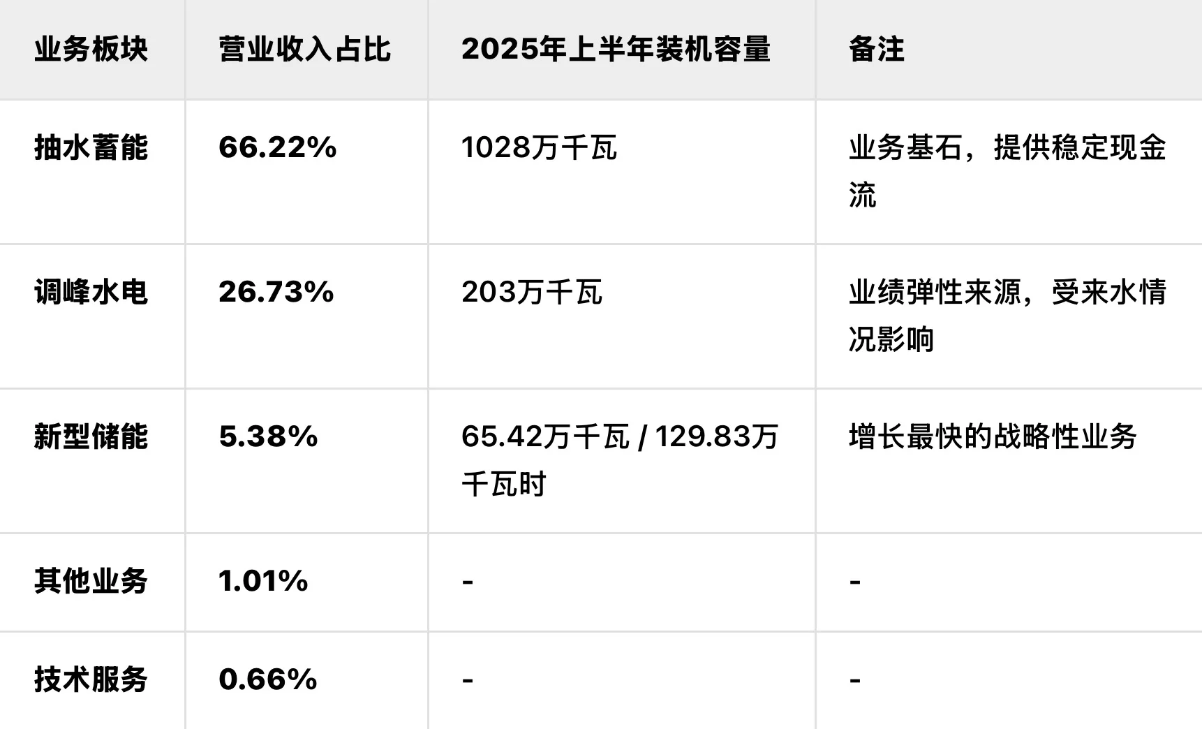 南网储能，未来10年装机容量大规模增加