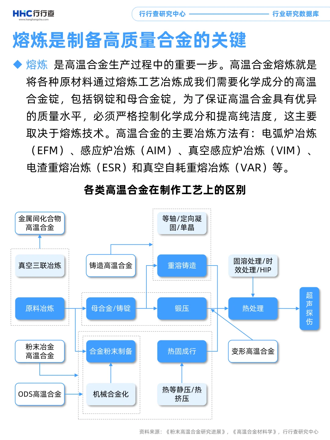 每学习一个行业:高温合金