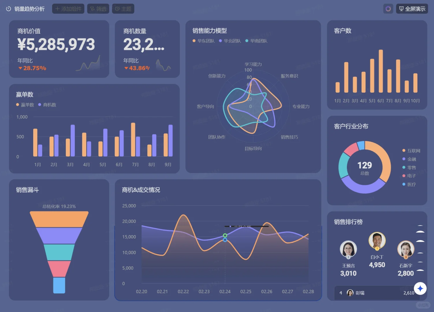 太爱了！0代码搭建的数据仪表盘