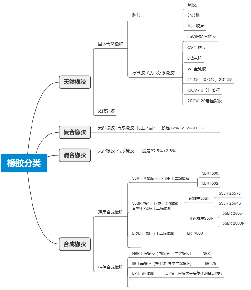 天然橡胶的种类