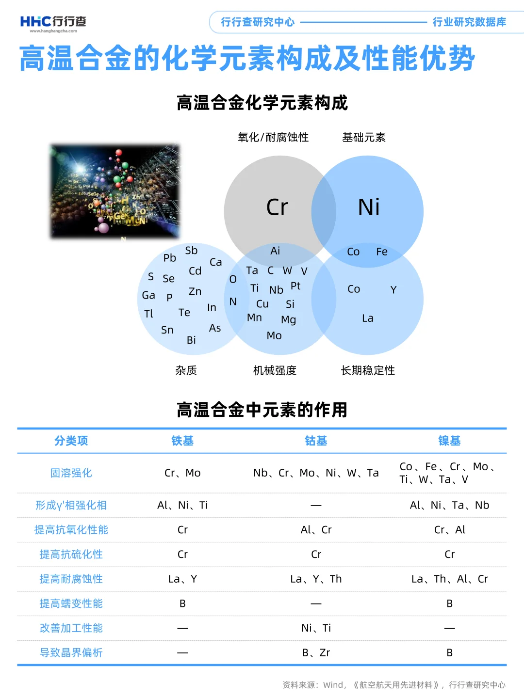 每学习一个行业:高温合金