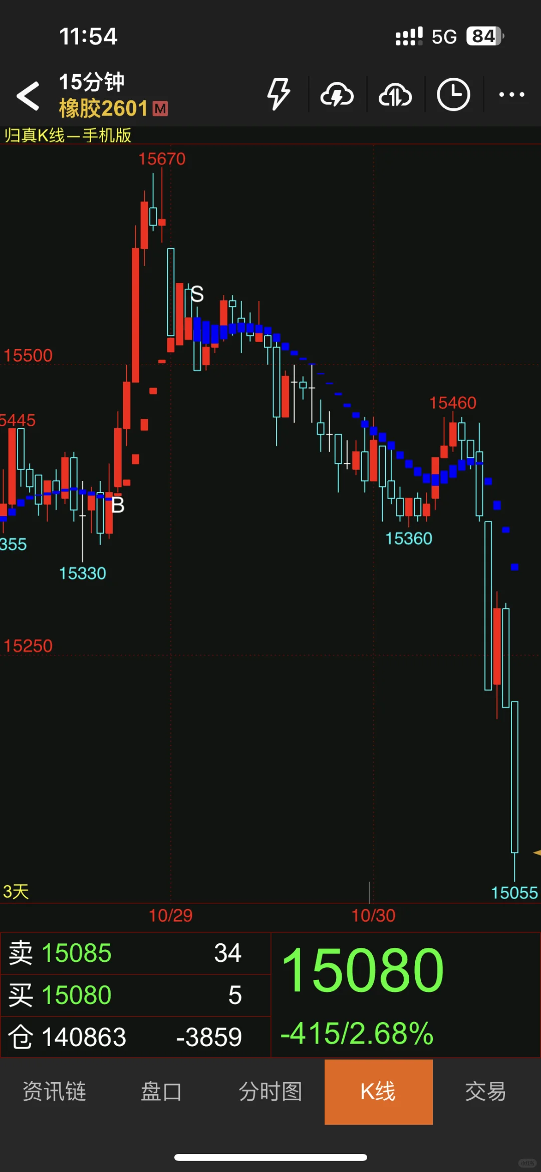 橡胶暴跌了，哈哈哈～～～