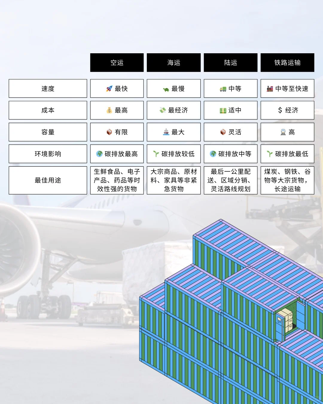?✈️?? 不同的货运方式如何选择？空运、海