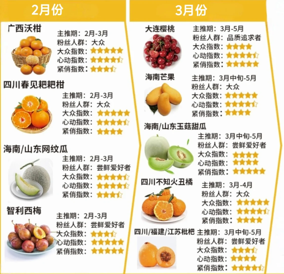 各月份电商主推水果