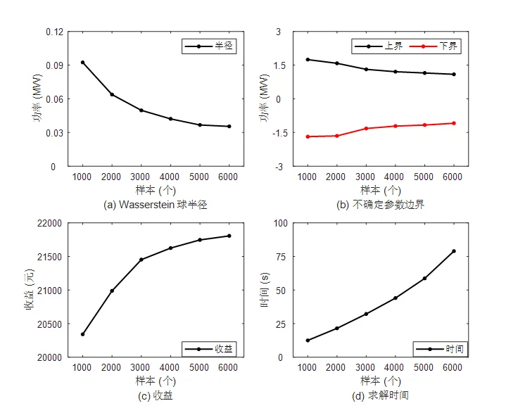 虚拟电厂参与电碳市场优化模型
