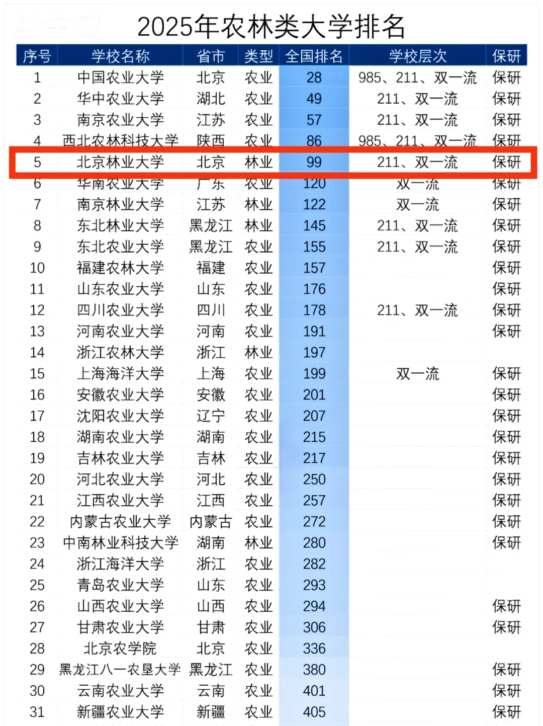 这一刻，北京林业大学的排名具象化了......