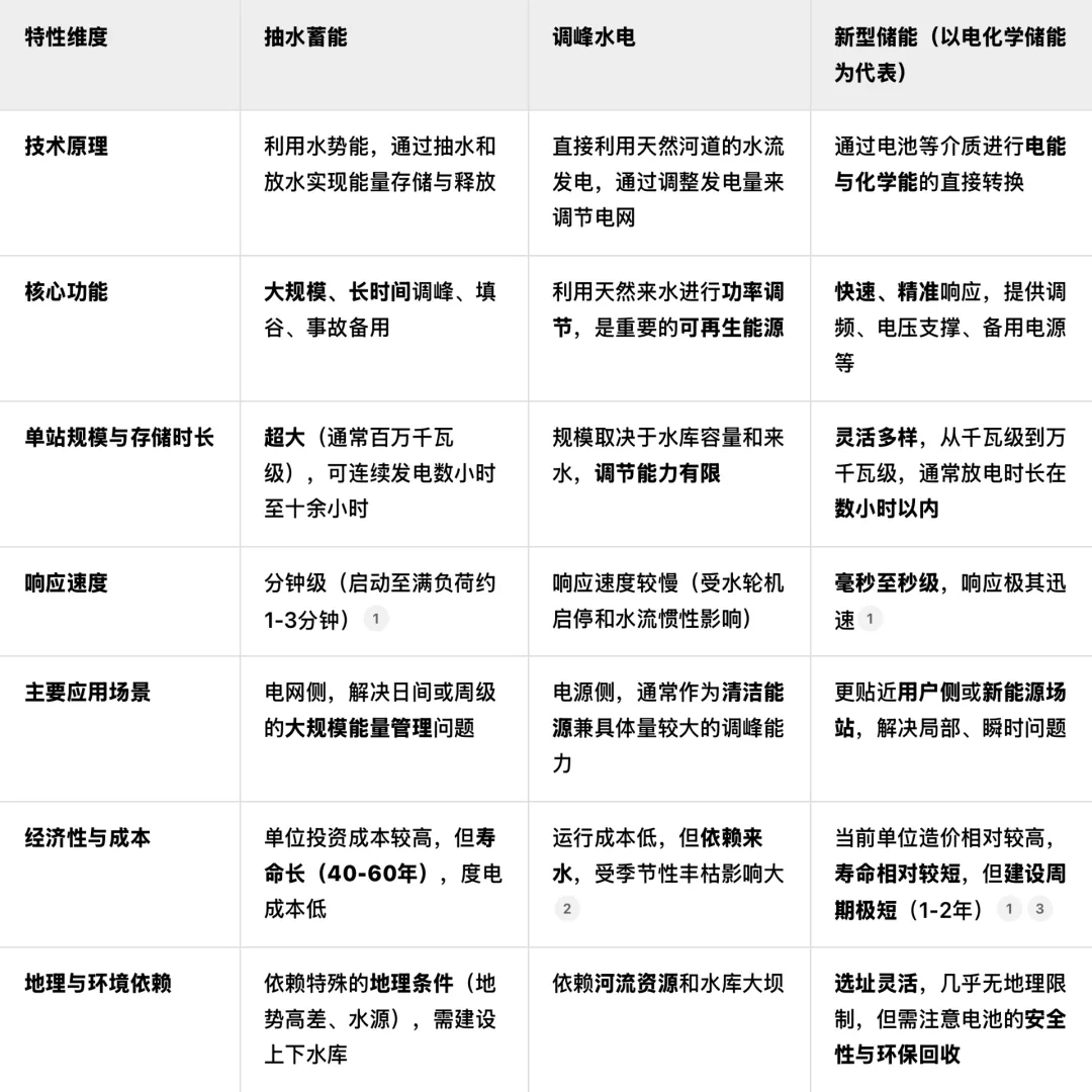 南网储能，未来10年装机容量大规模增加