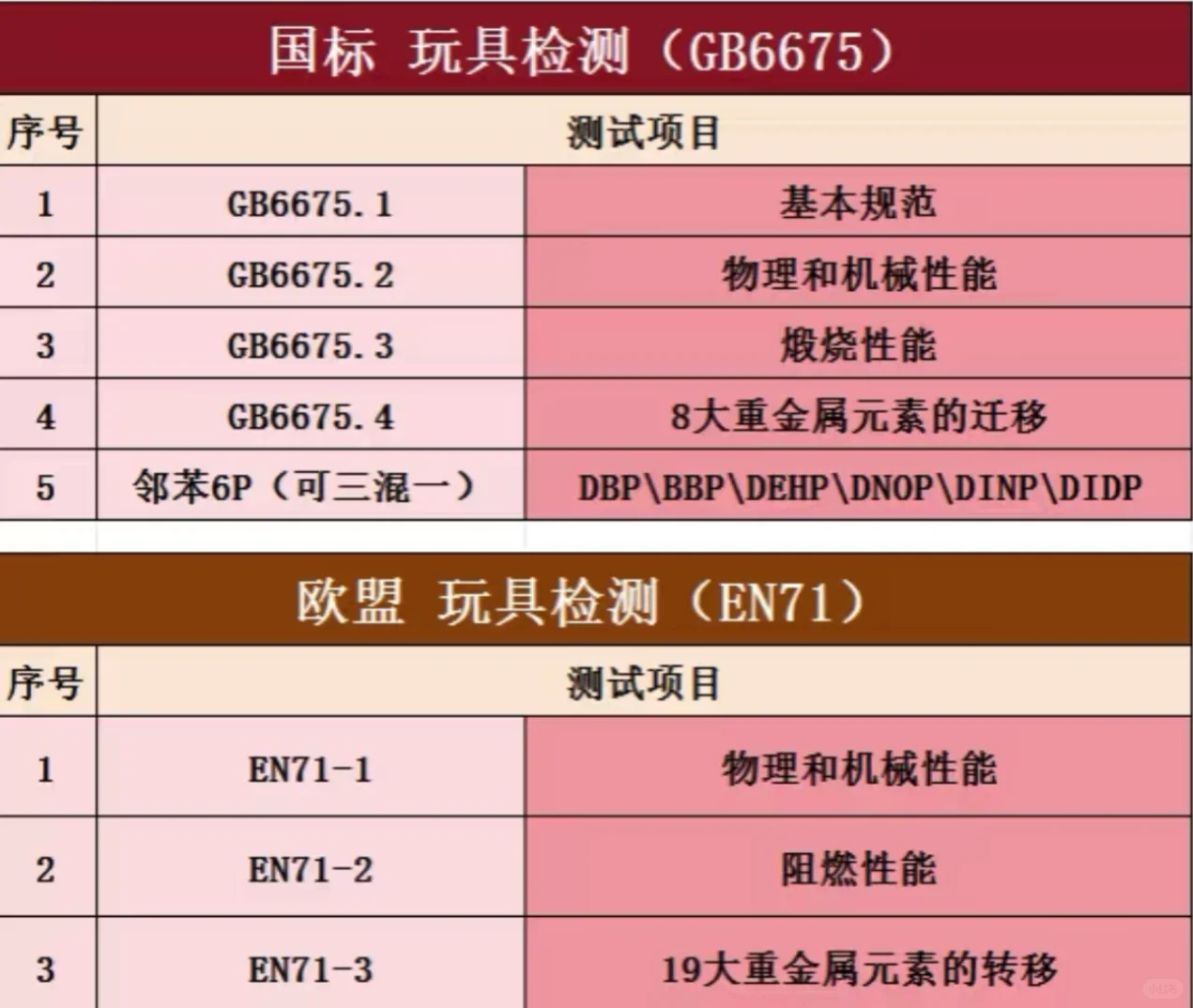 玩具测试：国标GB6675、美国ASTM、欧盟EN71