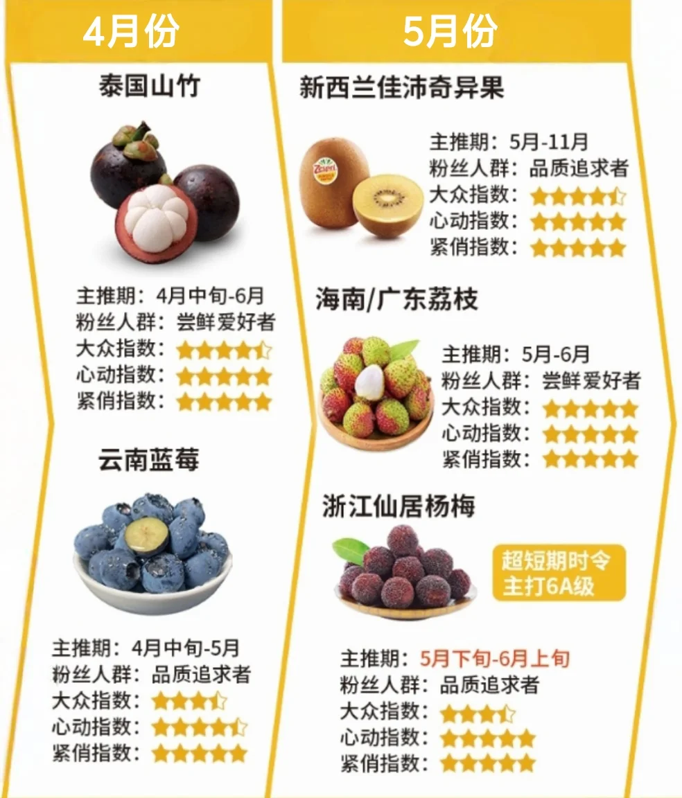 各月份电商主推水果