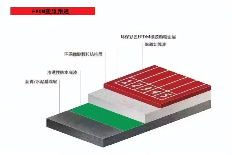 EPDM分别有哪几种类型？