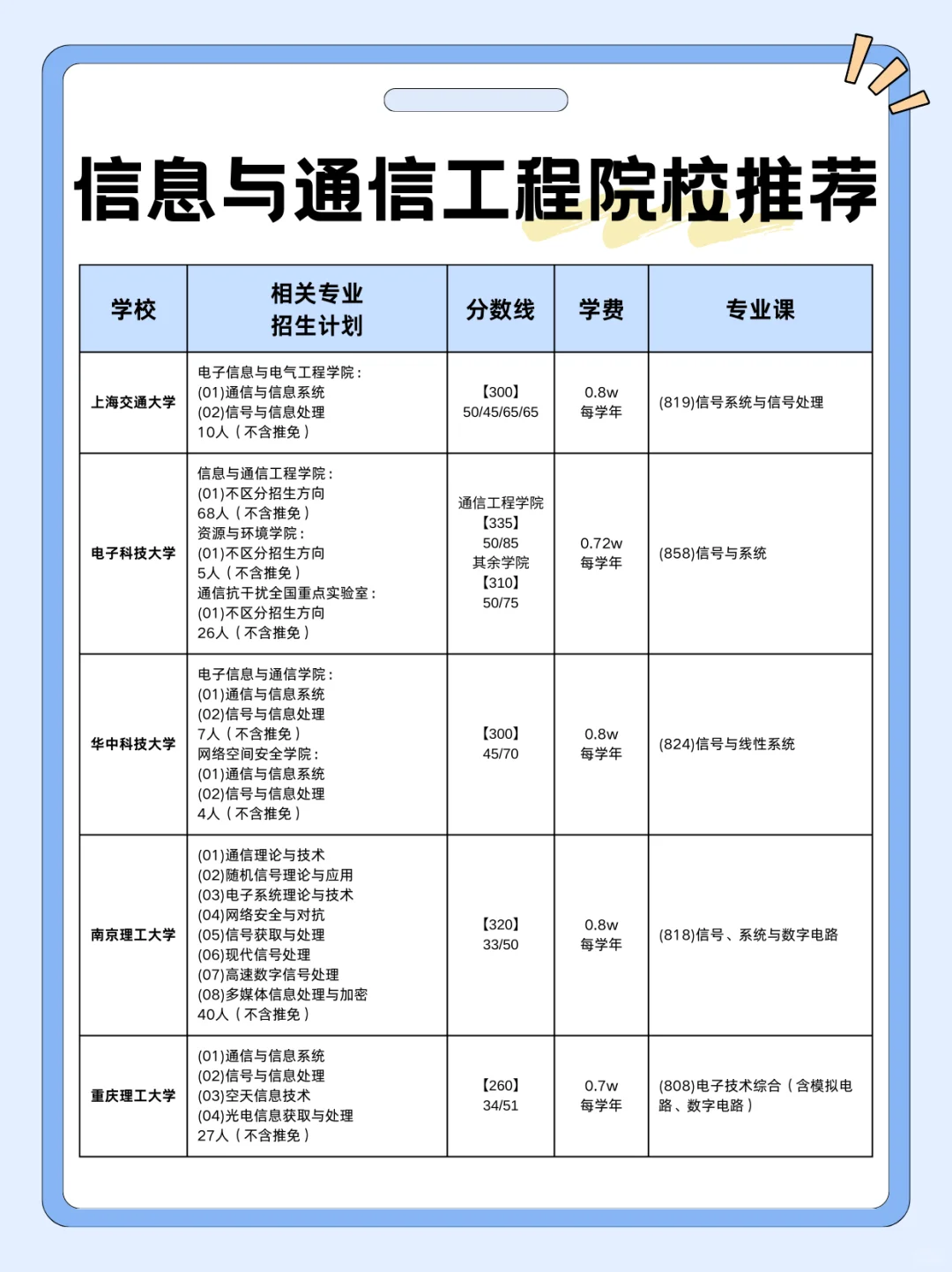27考研?考信息与通信工程快刷到啊?