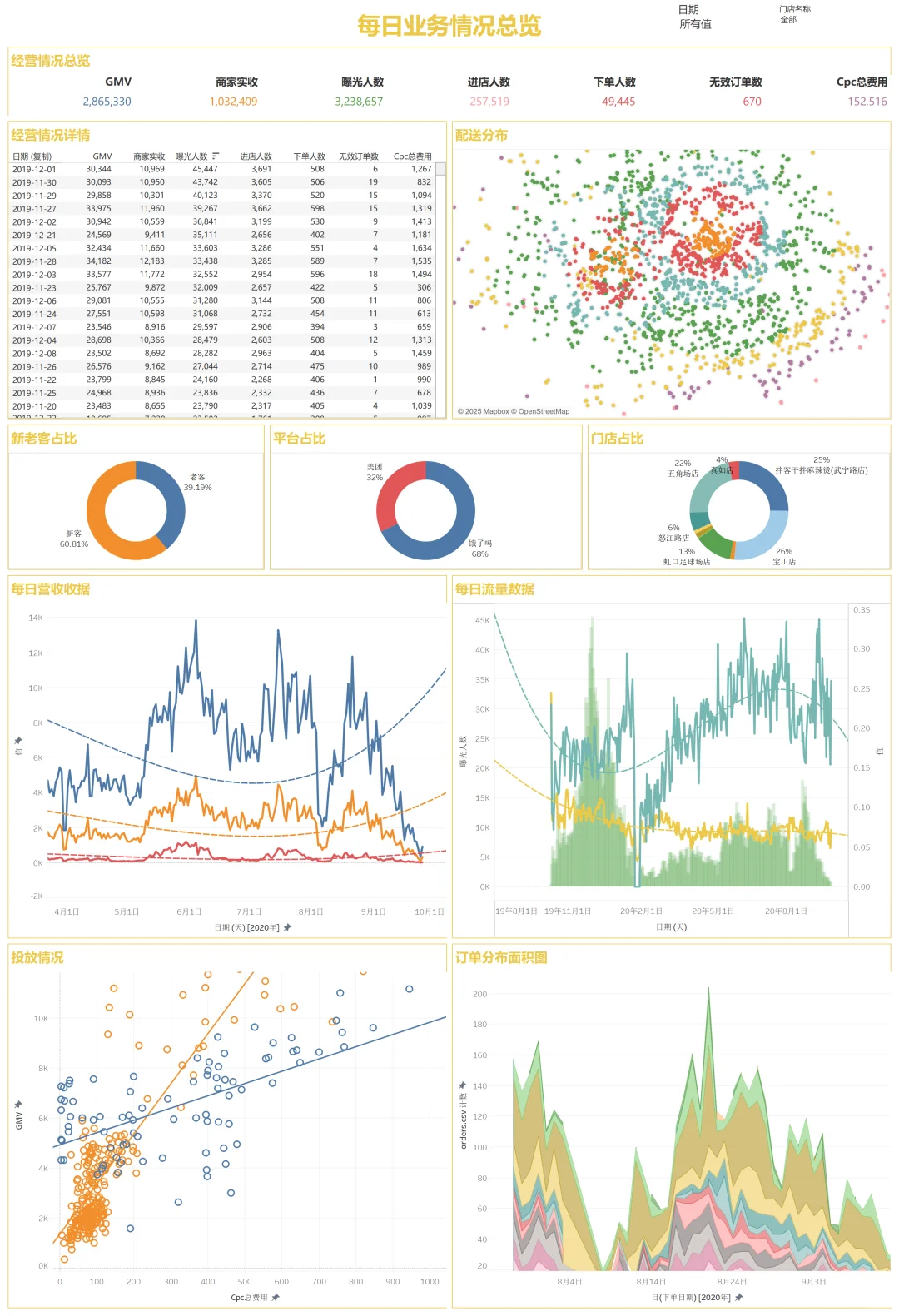 tableau熬过了开始便不难了~跟着做仪表盘