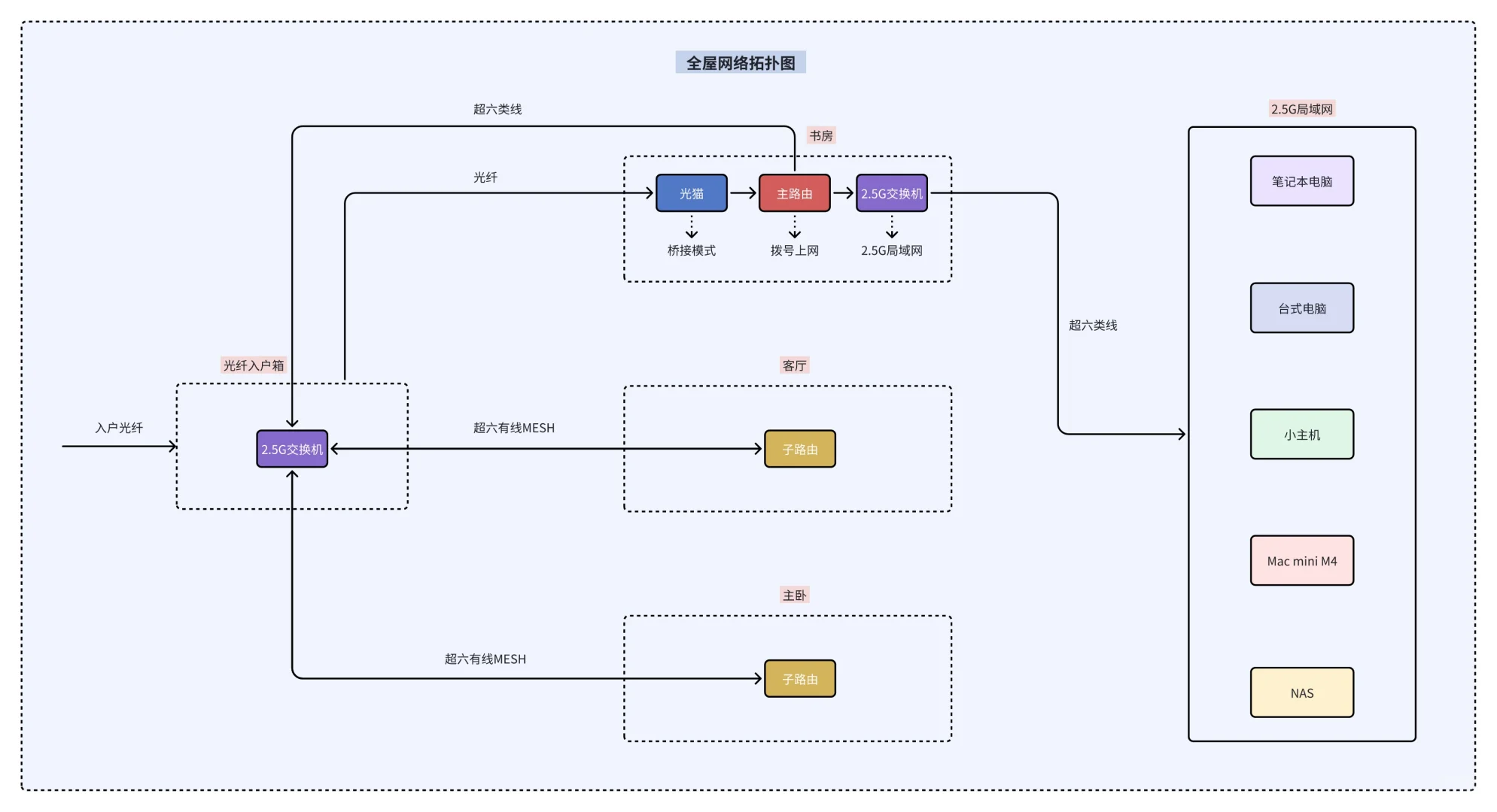 ?家庭 HomeLab 搭建全记录