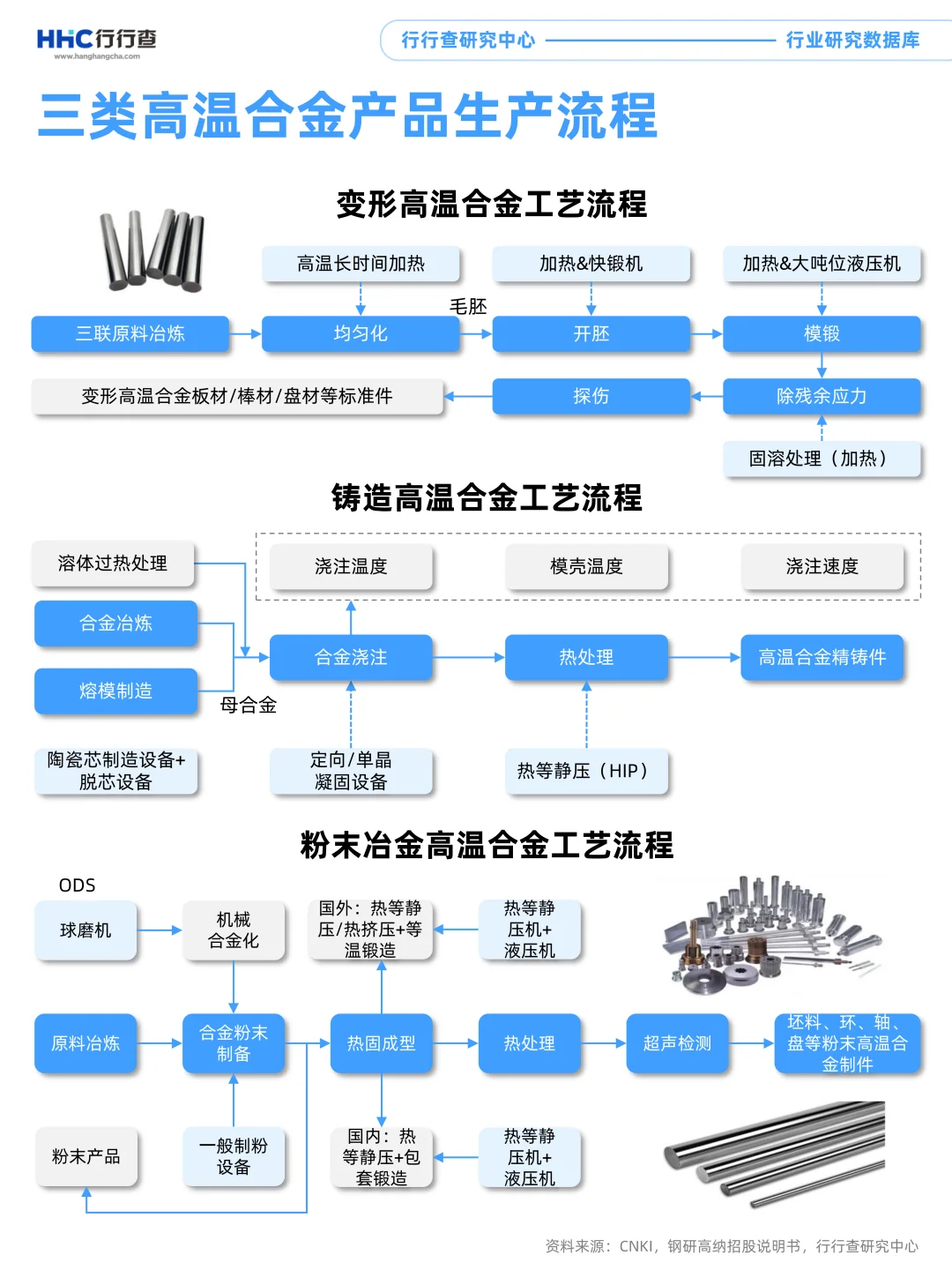 每学习一个行业:高温合金