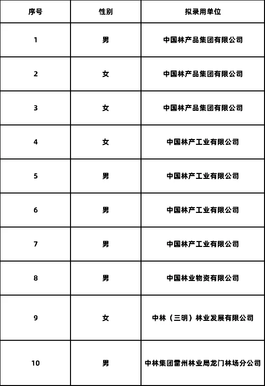 中国林业集团拟录公示