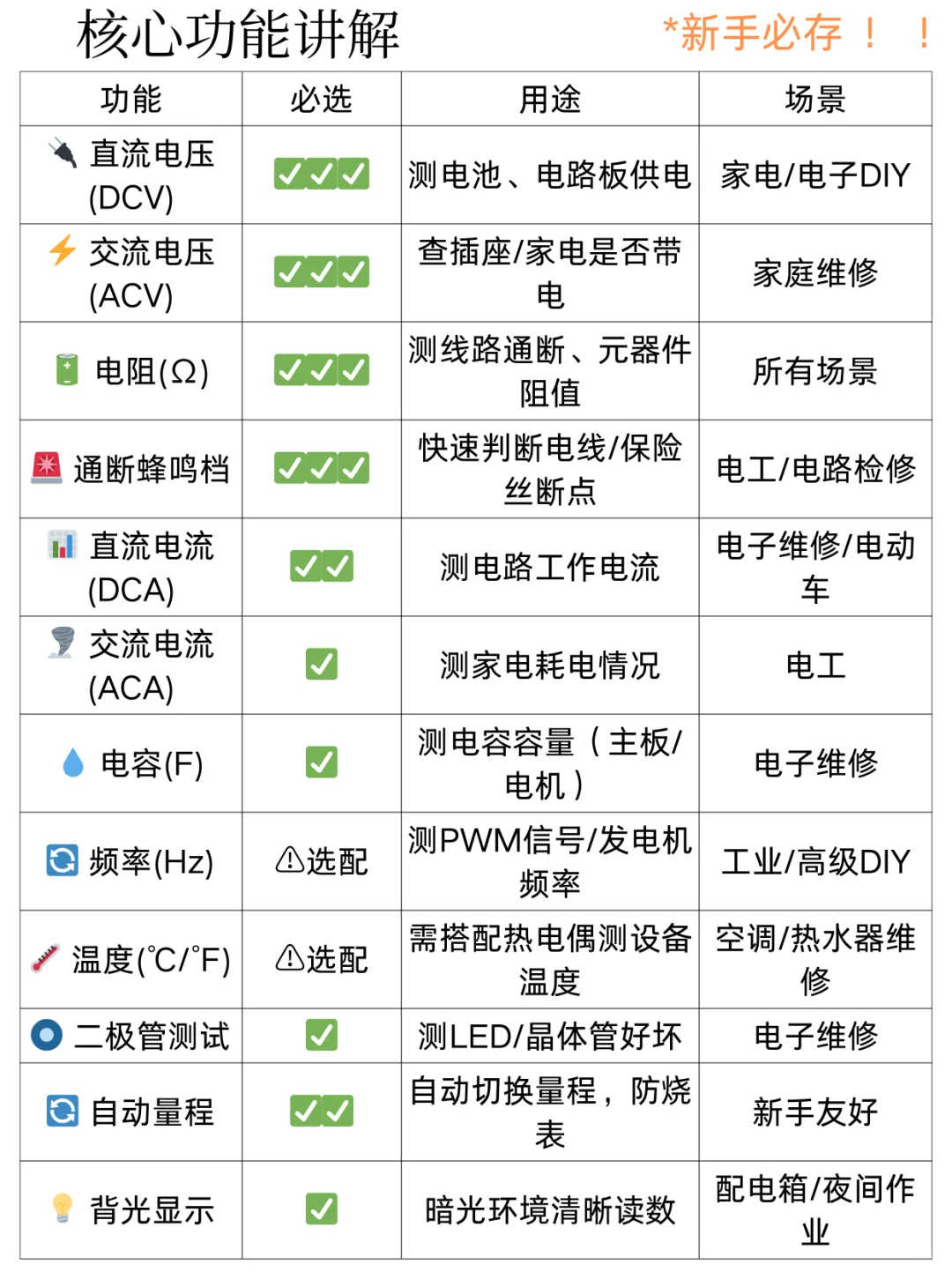 ? 万用表选购指南｜收藏备用不踩雷 ！