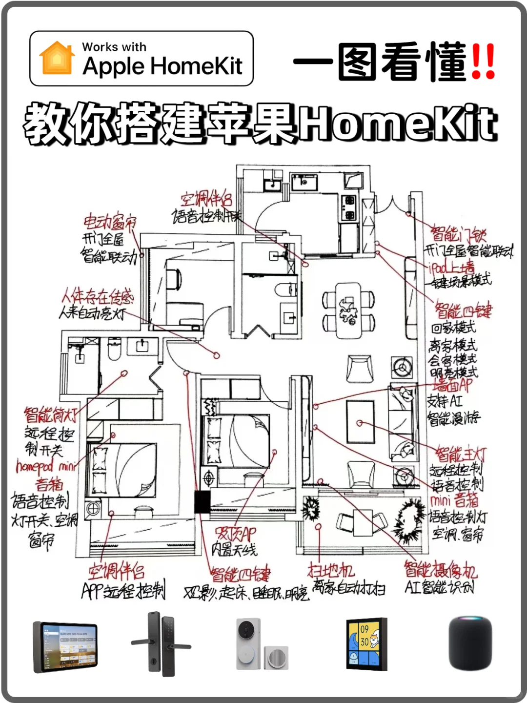 ?一图看懂！搭建苹果全屋智能保姆级教学