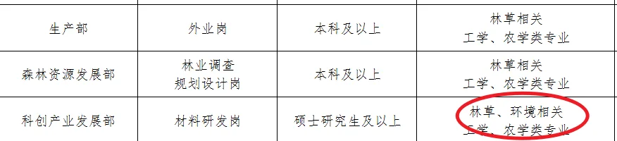 中国林业集团招聘，环境专业有岗！！