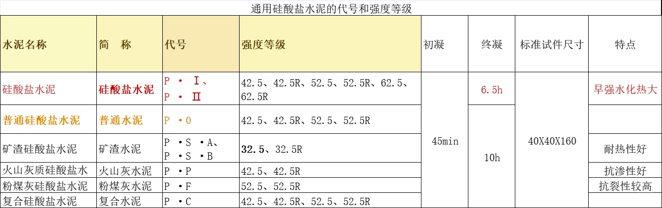 通用硅酸盐水泥的代号和强度等级