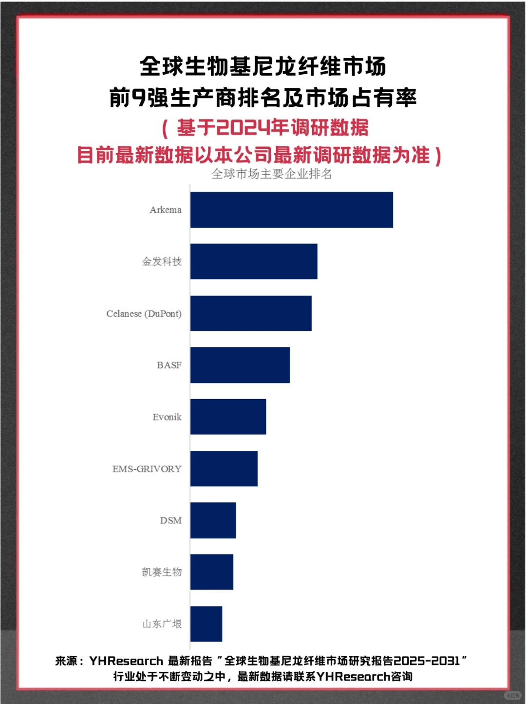 生物基尼龙纤维头部企业及全球市场调查报告