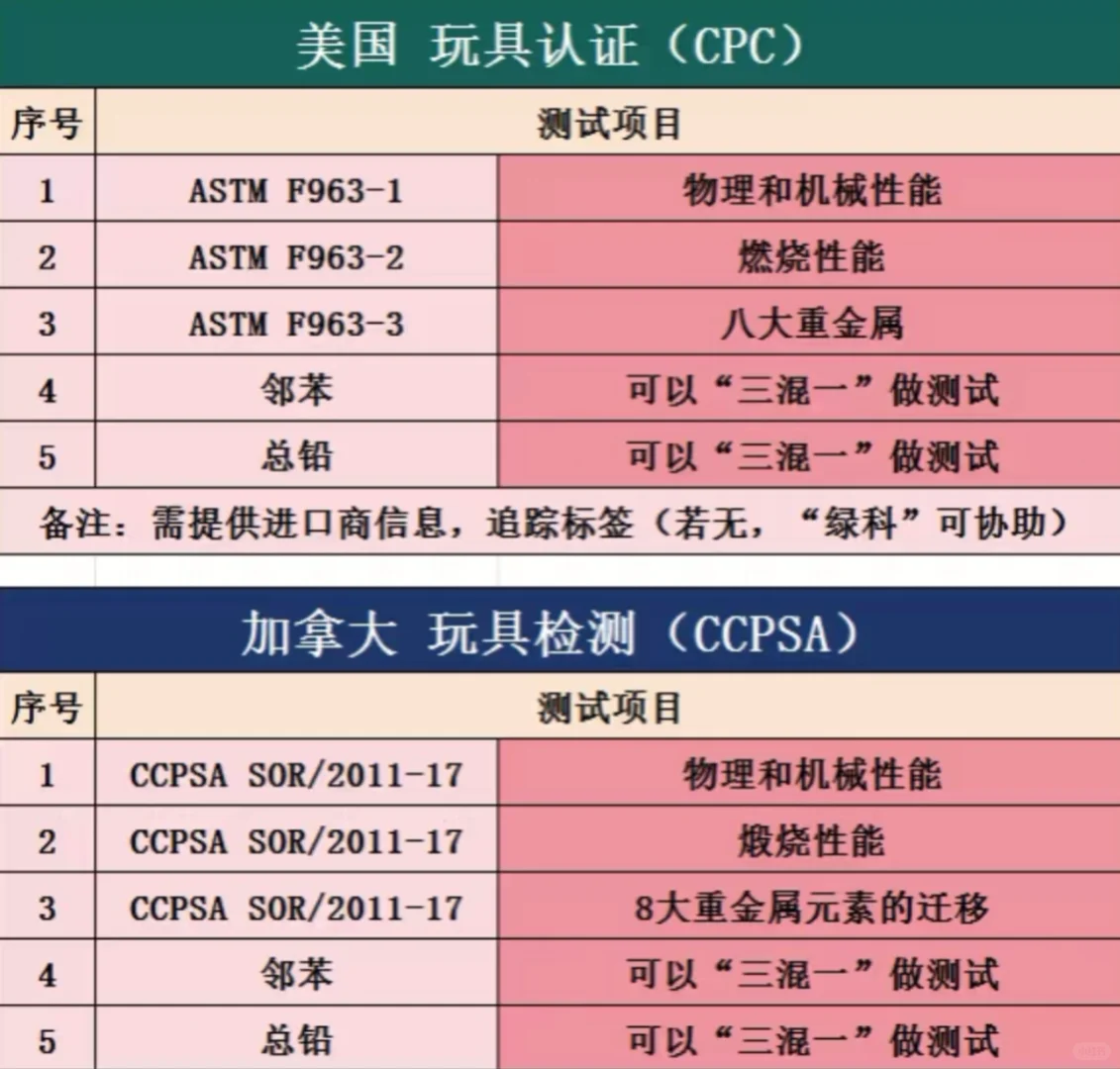 玩具测试：国标GB6675、美国ASTM、欧盟EN71