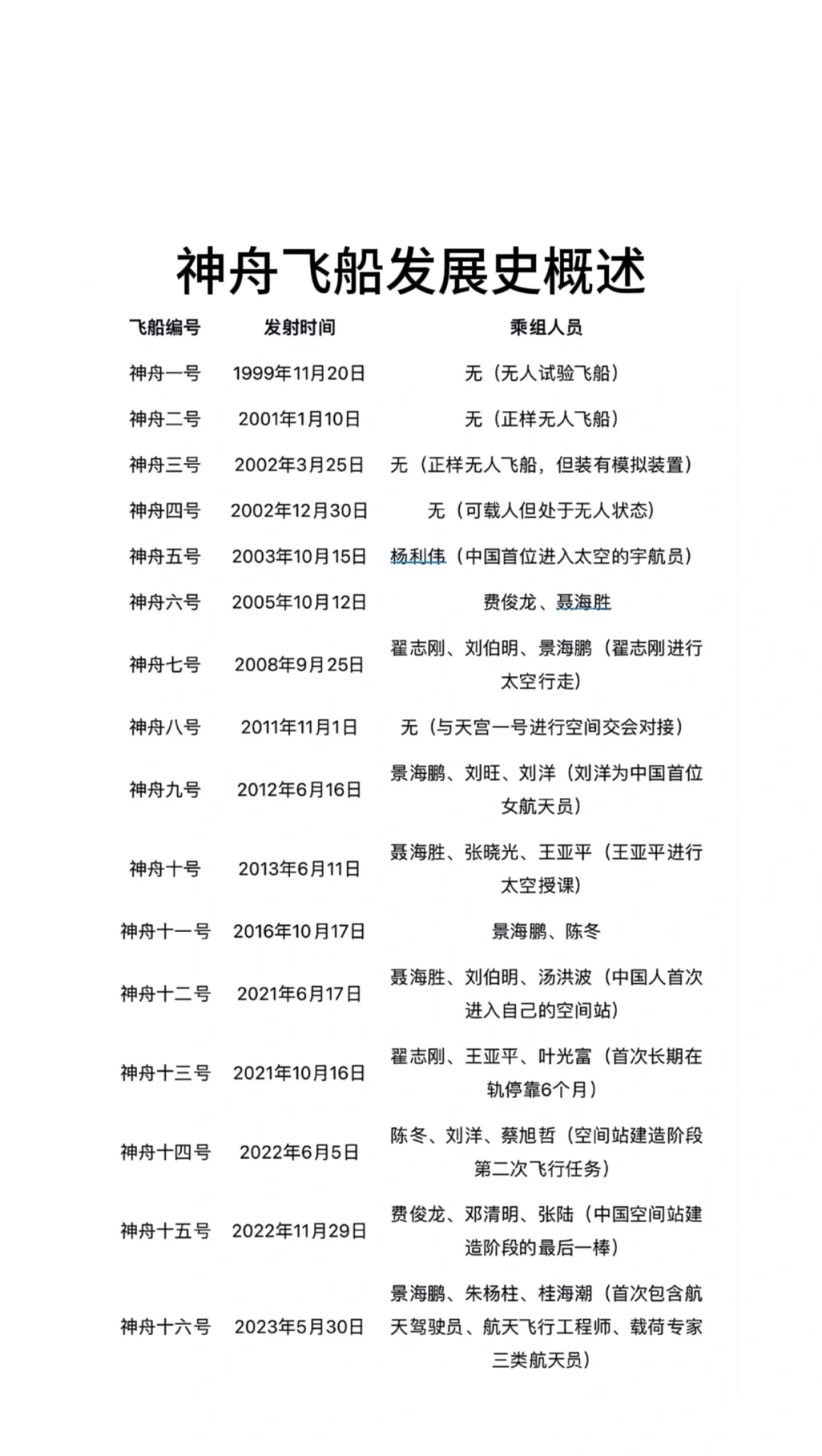 神舟飞船发展史概述