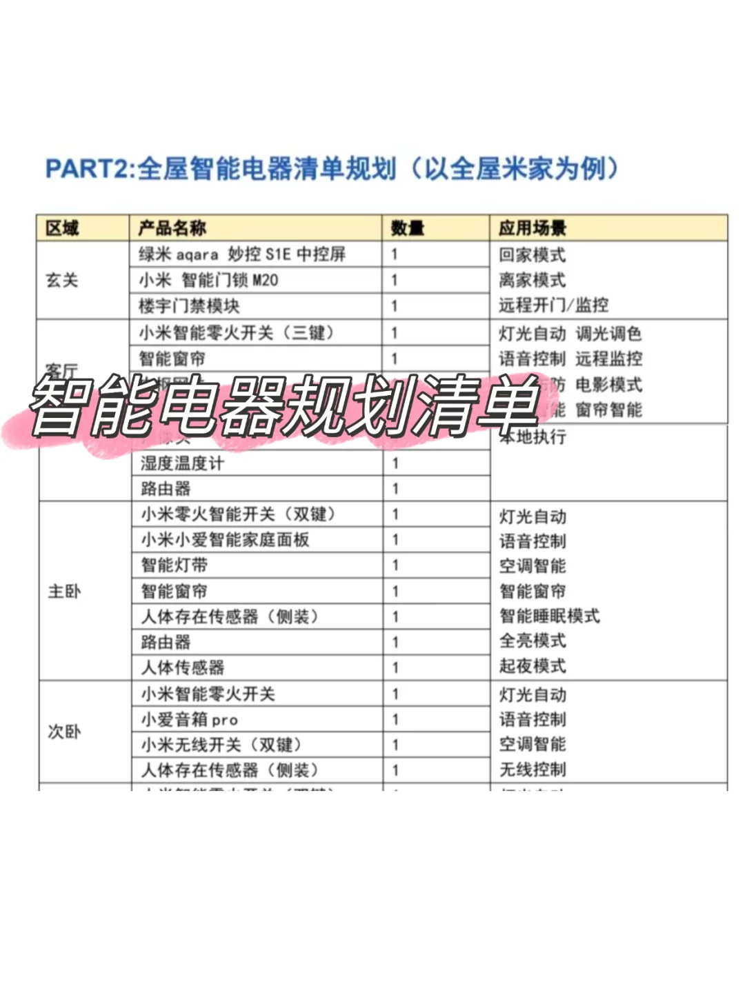 因为懒，所以装修研究了很久的智能家居?