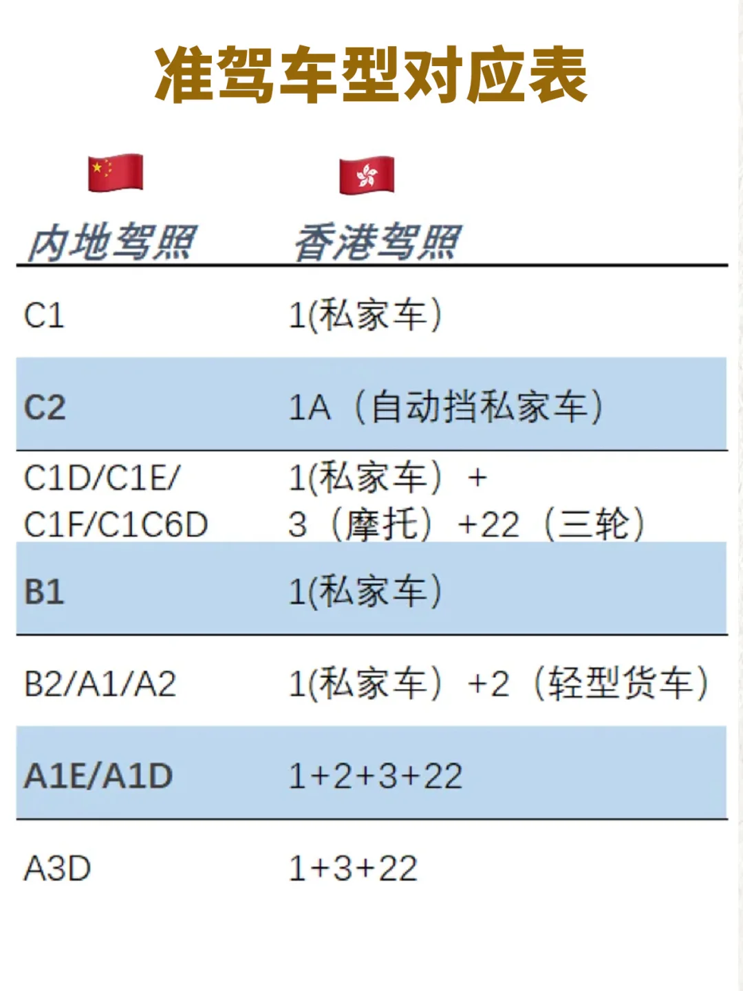 免试换领香港驾照，只有金钟运输署能办！