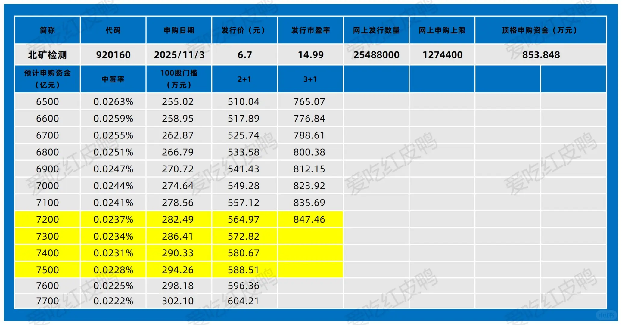 【北交所打新】北矿检测11.3信息前瞻