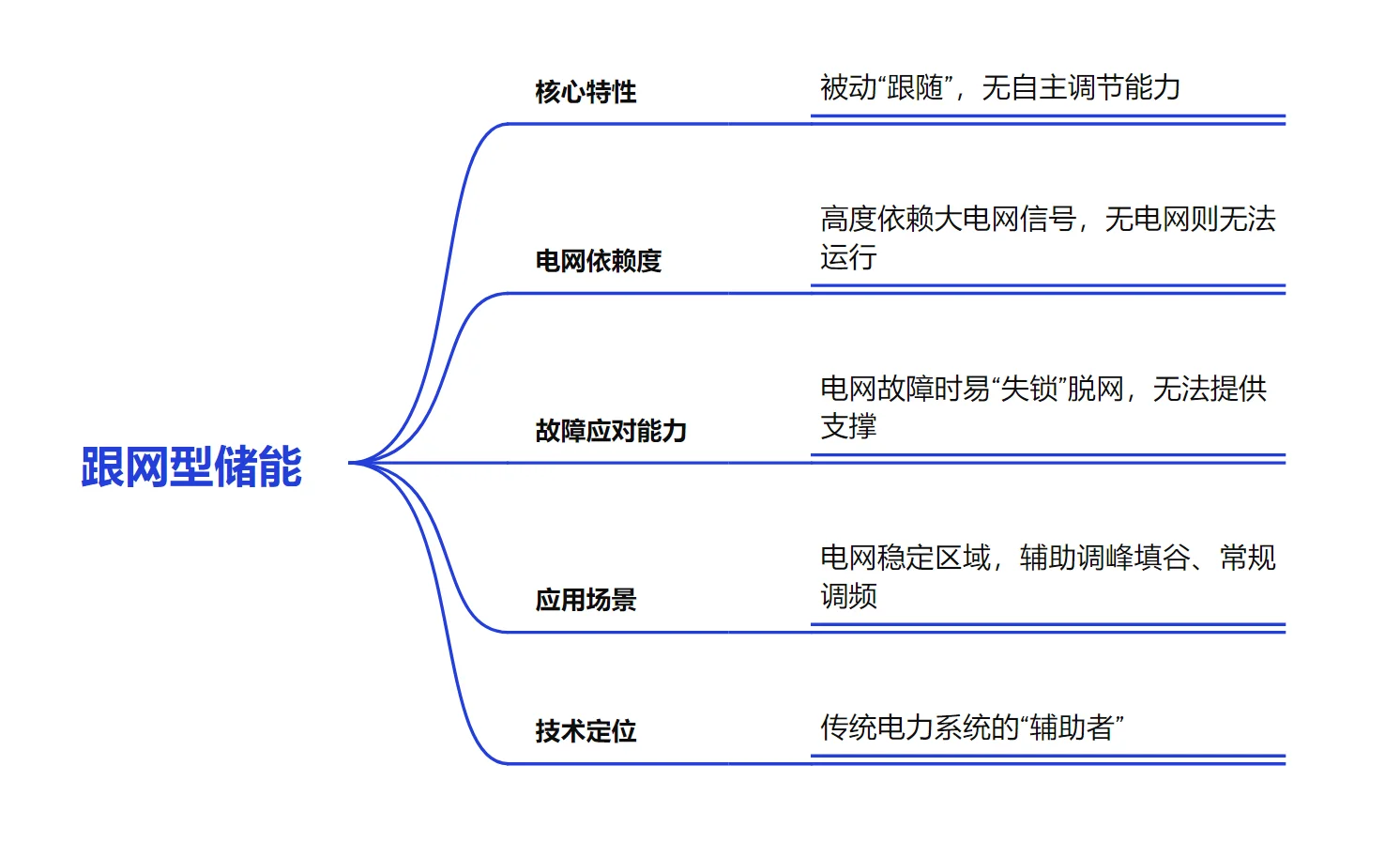 跟网型 vs 构网型，1 分钟分清核心区别